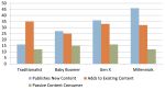 Age Diversity and online learning