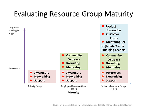 Evaluating Resource Group Maturity resized 600
