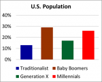 Millenials and others 