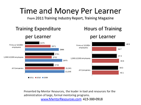 Time and Money per Corporate Learner