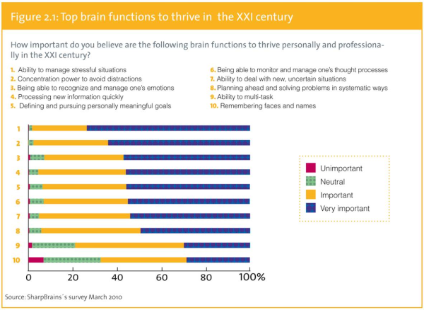 Top Brain functions for successful managers resized 600
